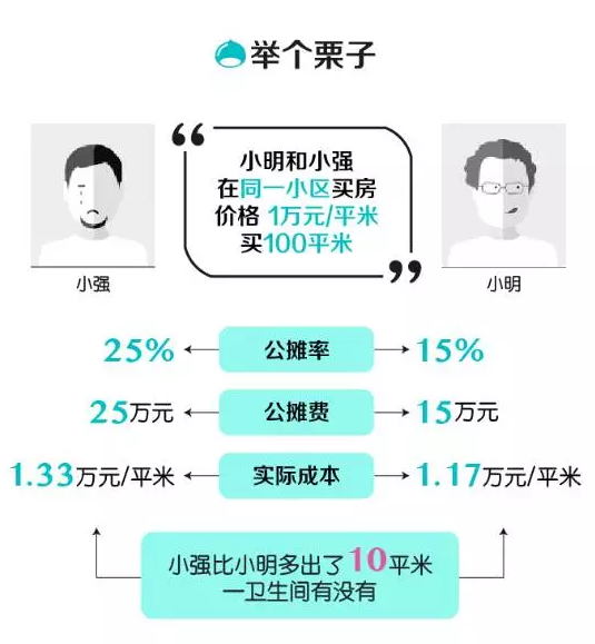公攤面積不同房?jī)r(jià)差多少?