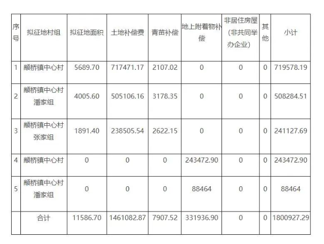 【新政解讀】上海大規(guī)模征收開(kāi)始，這個(gè)村要征收11586.70平方米土地，又要誕生大批拆遷戶！